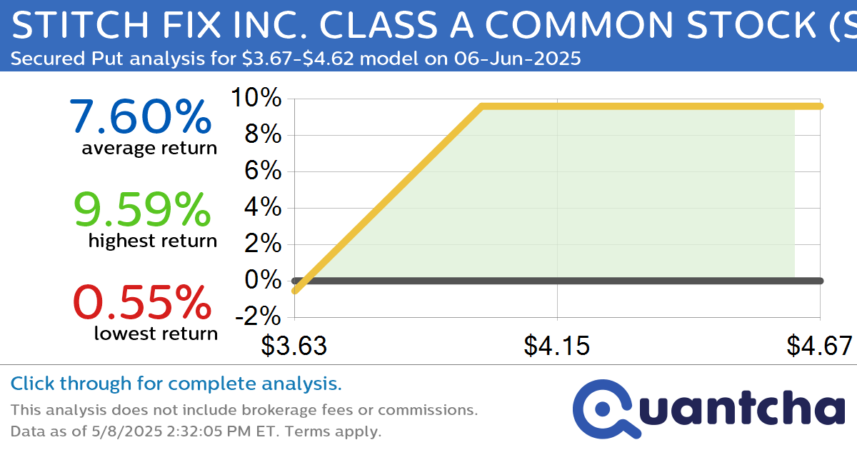 Big Gainer Alert: Trading today’s 10.2% move in STITCH FIX INC. CLASS A COMMON STOCK $SFIX