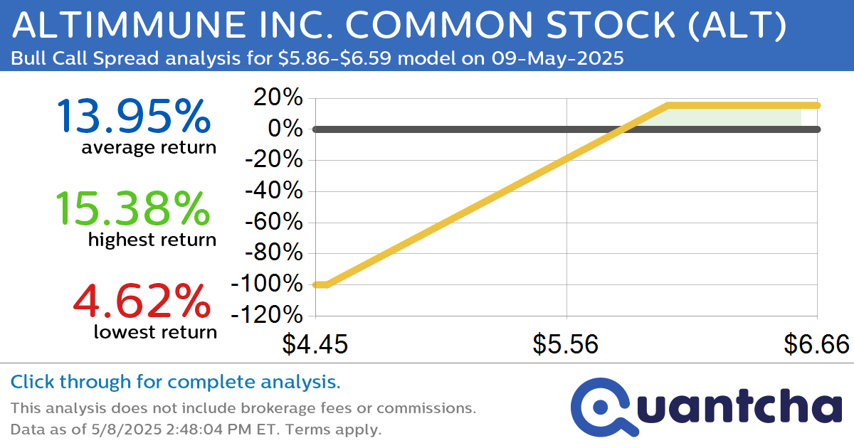Big Gainer Alert: Trading today’s 9.3% move in ALTIMMUNE INC. COMMON STOCK $ALT