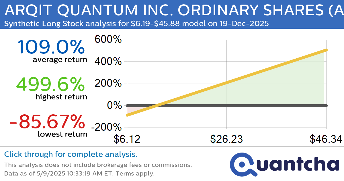 Synthetic Long Discount Alert: ARQIT QUANTUM INC. ORDINARY SHARES $ARQQ trading at a 26.87% discount for the 19-Dec-2025 expiration
