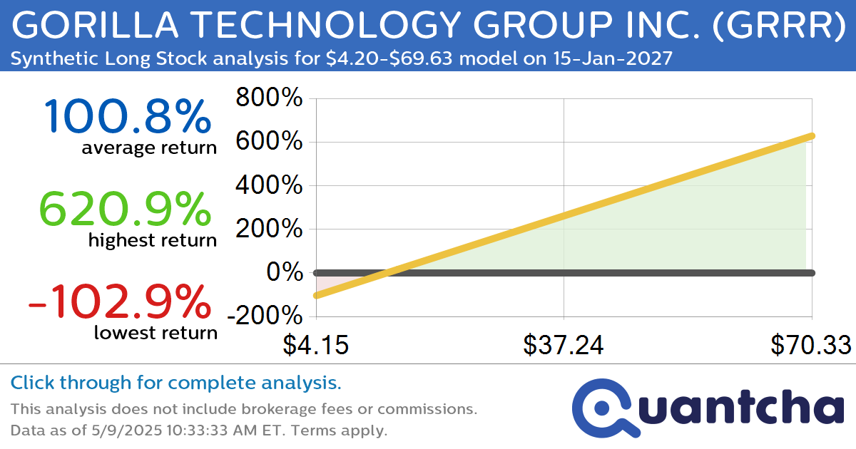 Synthetic Long Discount Alert: GORILLA TECHNOLOGY GROUP INC. $GRRR trading at a 15.99% discount for the 15-Jan-2027 expiration