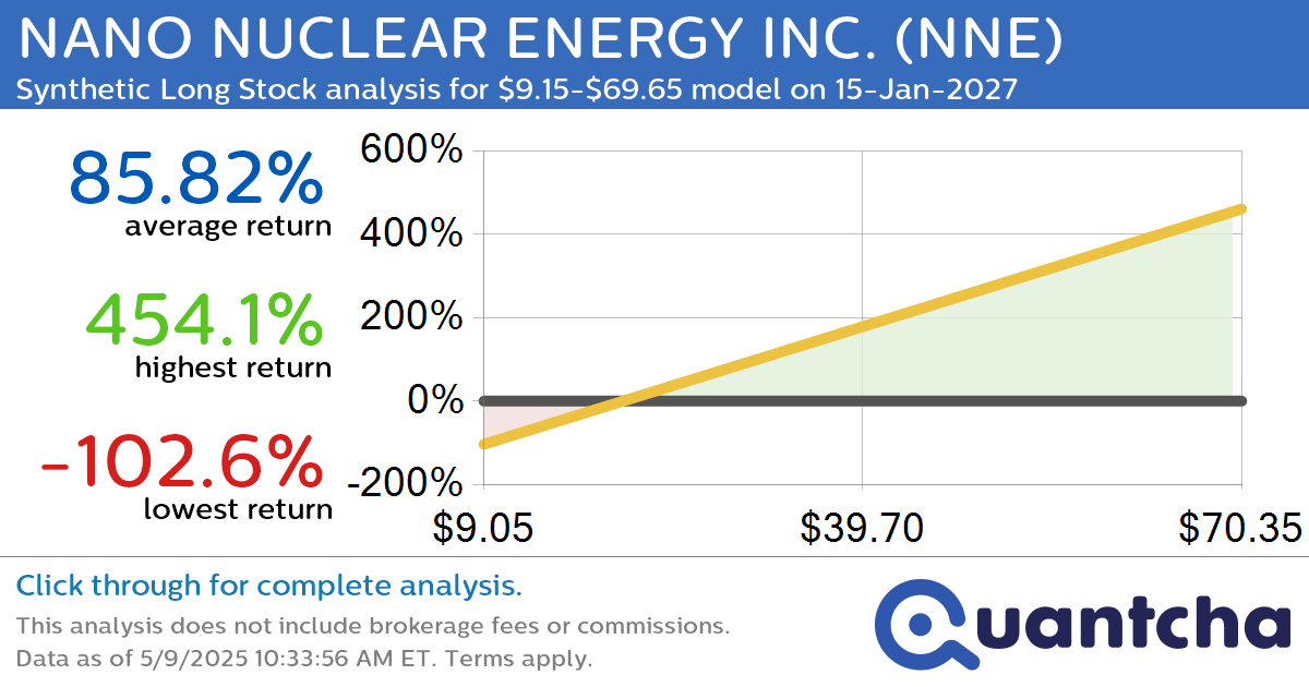 Synthetic Long Discount Alert: NANO NUCLEAR ENERGY INC. $NNE trading at a 13.76% discount for the 15-Jan-2027 expiration