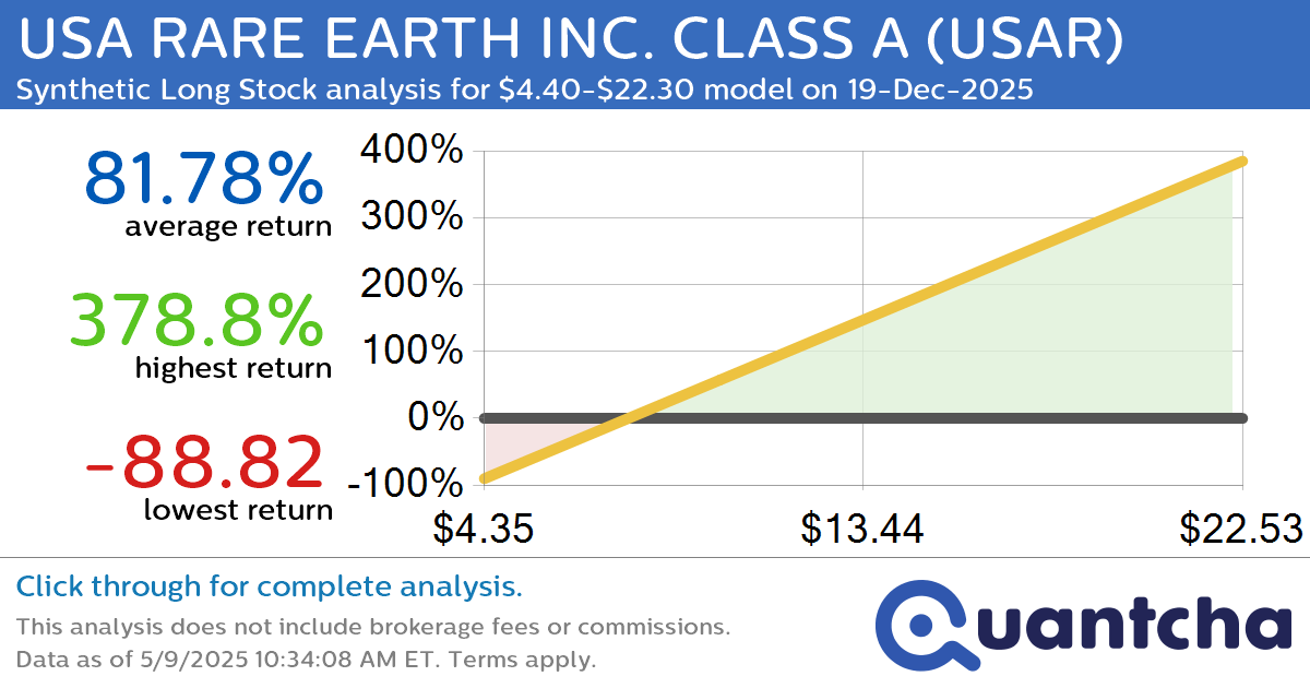 Synthetic Long Discount Alert: USA RARE EARTH INC. CLASS A $USAR trading at a 18.57% discount for the 19-Dec-2025 expiration