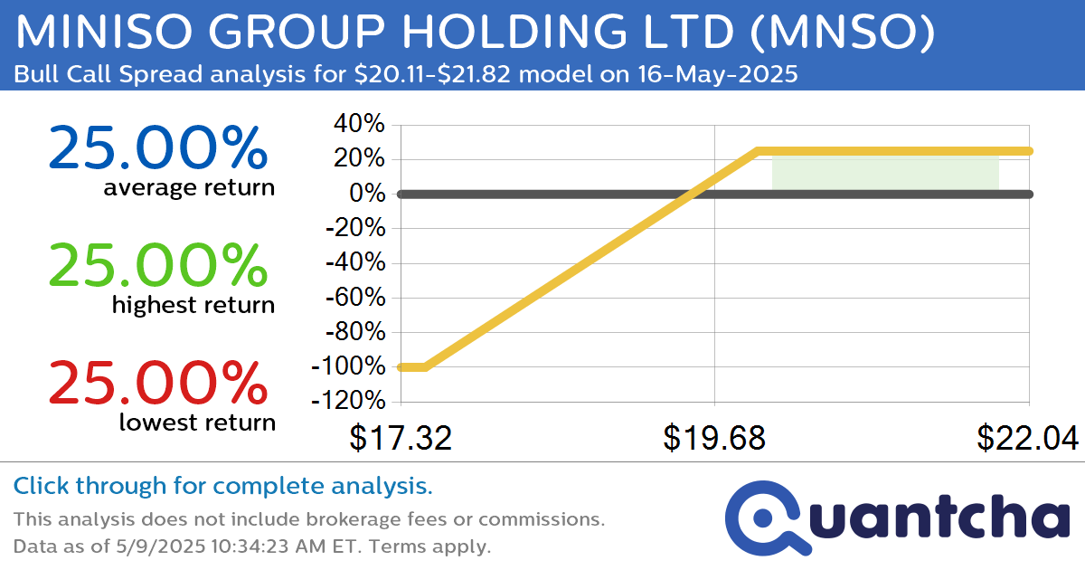 Big Gainer Alert: Trading today’s 8.5% move in MINISO GROUP HOLDING LTD $MNSO