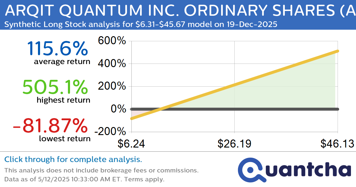 Synthetic Long Discount Alert: ARQIT QUANTUM INC. ORDINARY SHARES $ARQQ trading at a 28.01% discount for the 19-Dec-2025 expiration