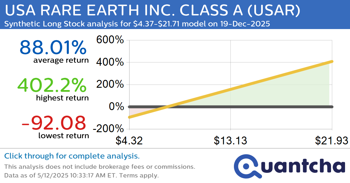 Synthetic Long Discount Alert: USA RARE EARTH INC. CLASS A $USAR trading at a 20.44% discount for the 19-Dec-2025 expiration