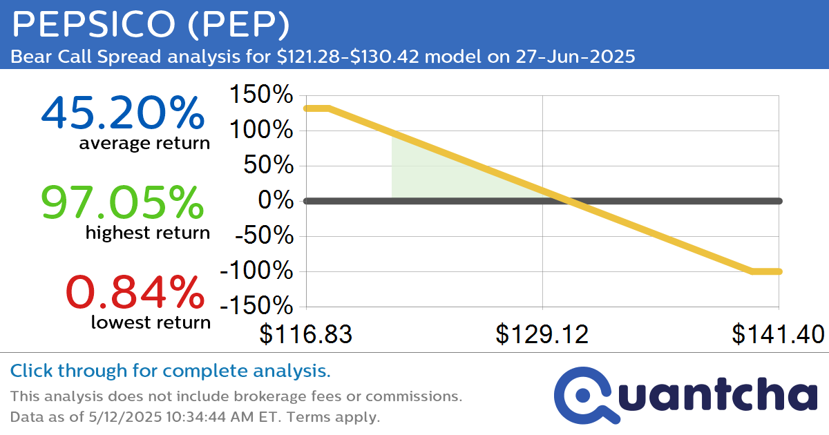 52-Week Low Alert: Trading today’s movement in PEPSICO $PEP
