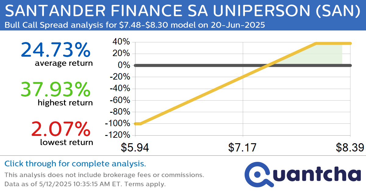 52-Week High Alert: Trading today’s movement in SANTANDER FINANCE SA UNIPERSON $SAN