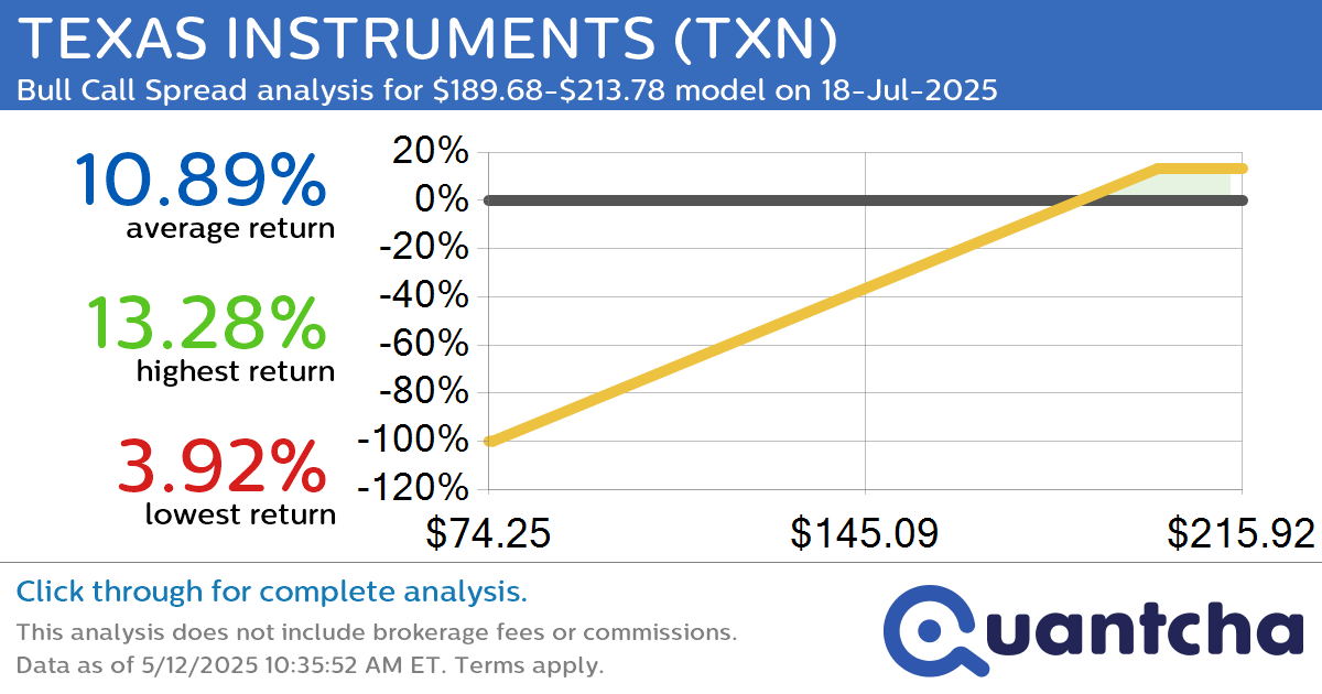 Big Gainer Alert: Trading today’s 9.2% move in TEXAS INSTRUMENTS $TXN