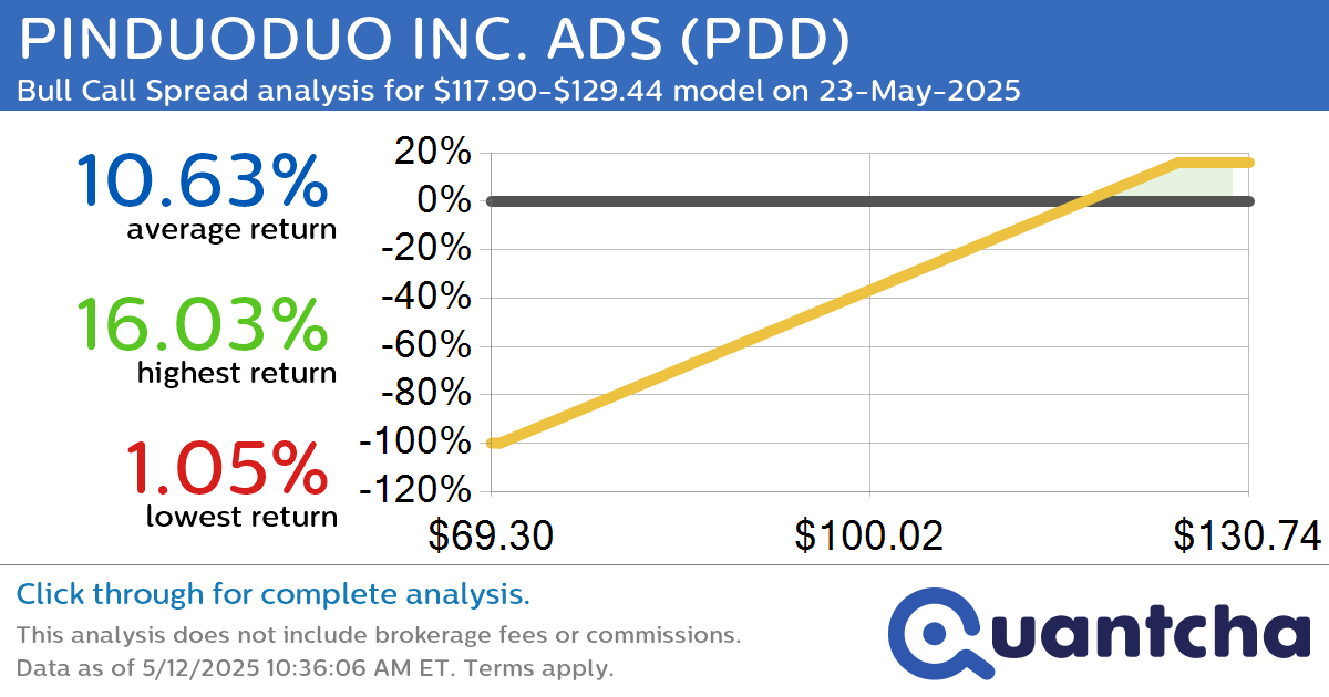 Big Gainer Alert: Trading today’s 7.4% move in PINDUODUO INC. ADS $PDD