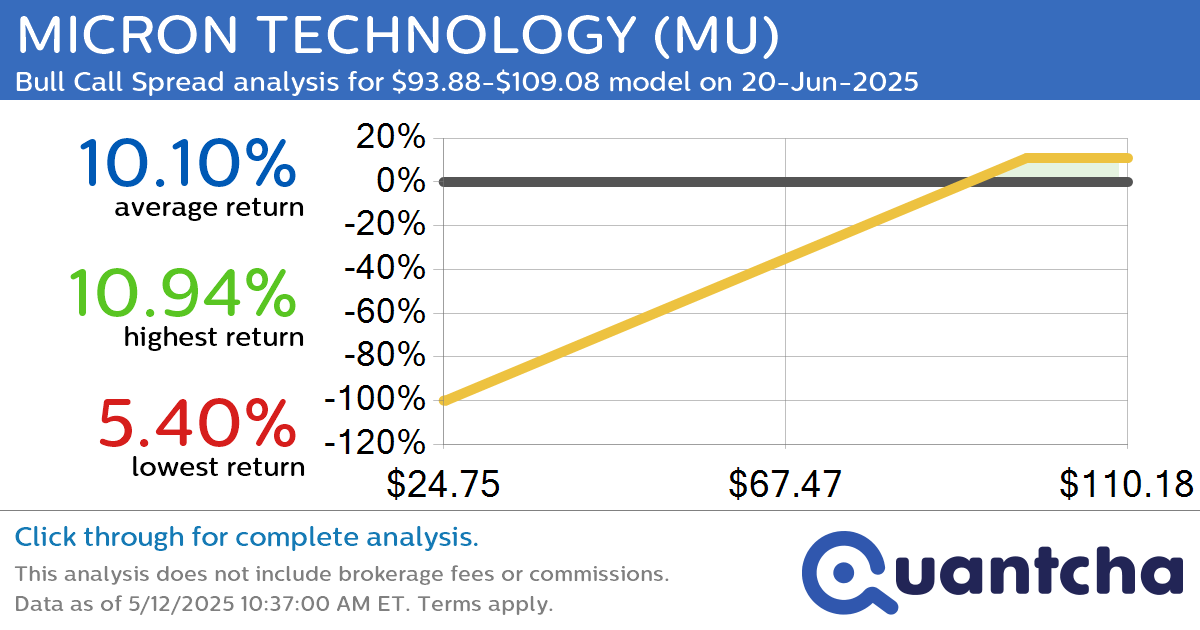 Big Gainer Alert: Trading today’s 8.8% move in MICRON TECHNOLOGY $MU