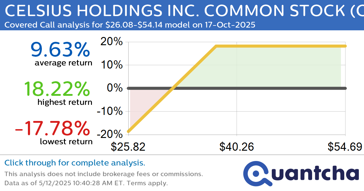 Covered Call Alert: CELSIUS HOLDINGS INC. COMMON STOCK $CELH returning up to 18.78% through 17-Oct-2025