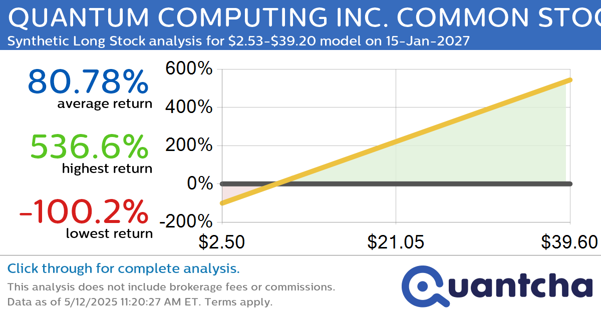 Synthetic Long Discount Alert: QUANTUM COMPUTING INC. COMMON STOCK $QUBT trading at a 10.58% discount for the 15-Jan-2027 expiration