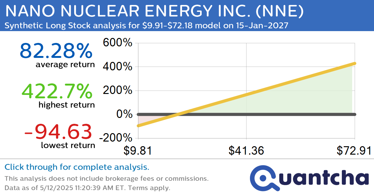 Synthetic Long Discount Alert: NANO NUCLEAR ENERGY INC. $NNE trading at a 14.63% discount for the 15-Jan-2027 expiration