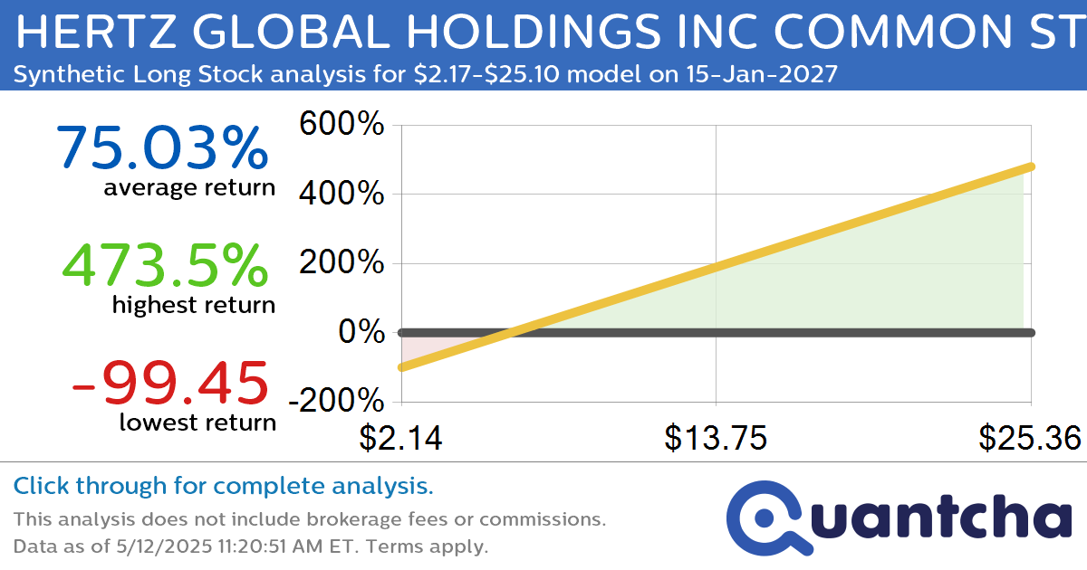 Synthetic Long Discount Alert: HERTZ GLOBAL HOLDINGS INC COMMON STOCK $HTZ trading at a 10.68% discount for the 15-Jan-2027 expiration