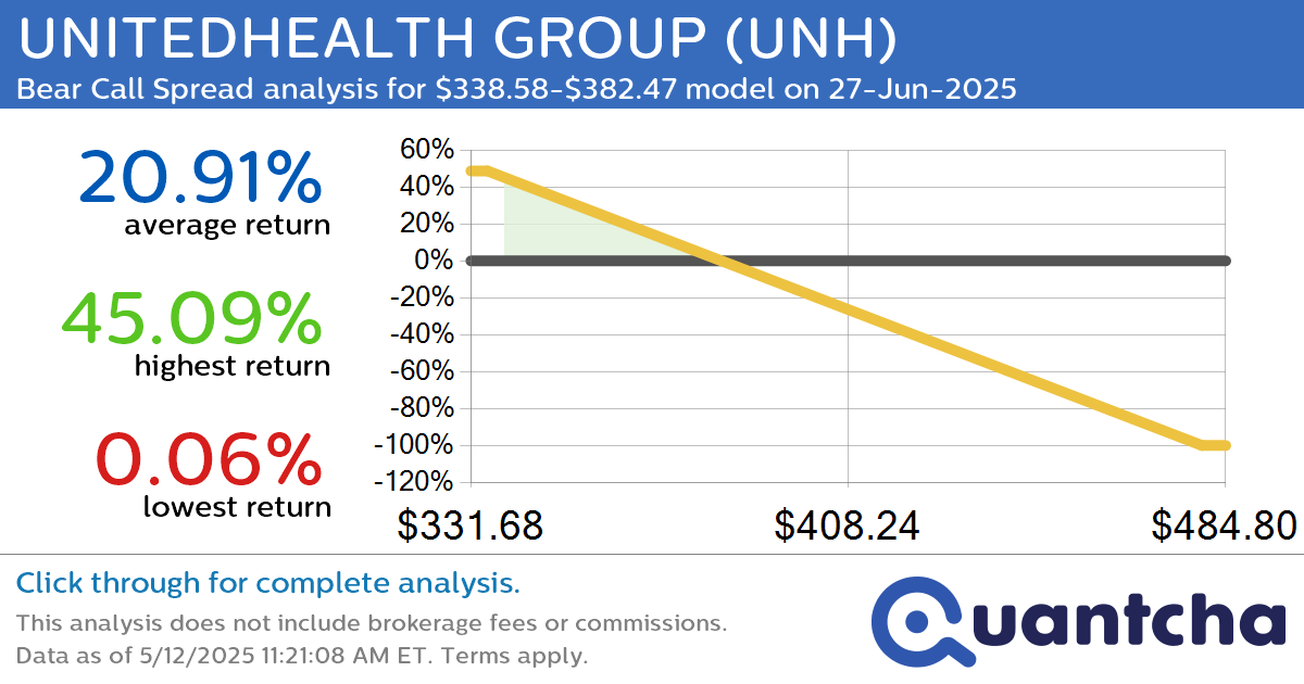 52-Week Low Alert: Trading today’s movement in UNITEDHEALTH GROUP $UNH