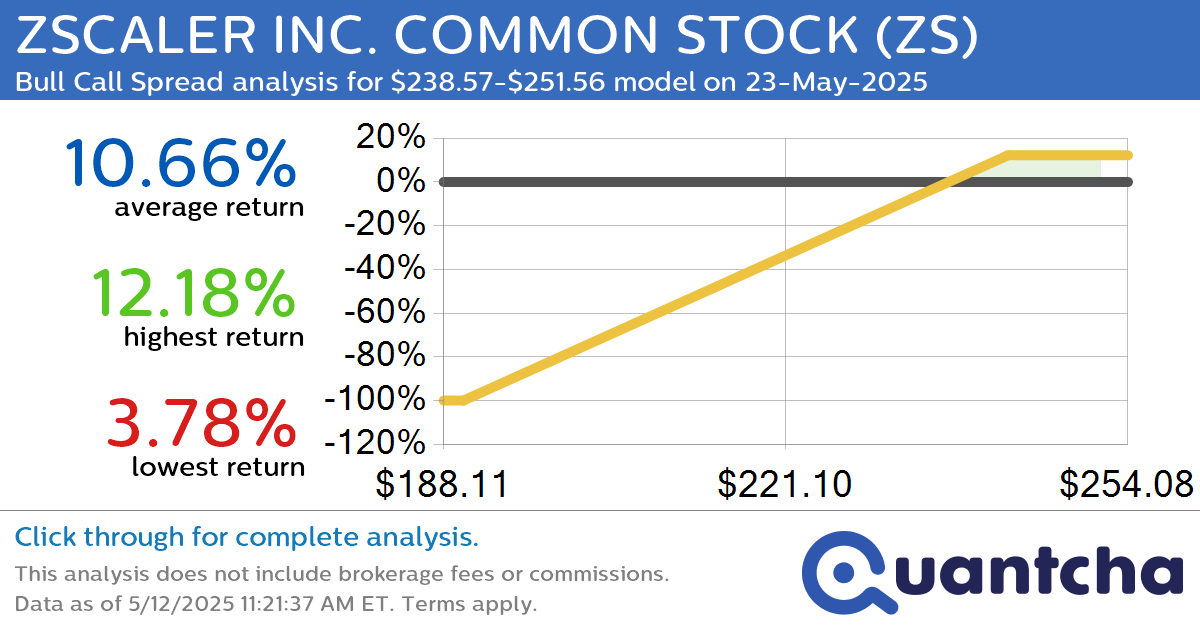 52-Week High Alert: Trading today’s movement in ZSCALER INC. COMMON STOCK $ZS