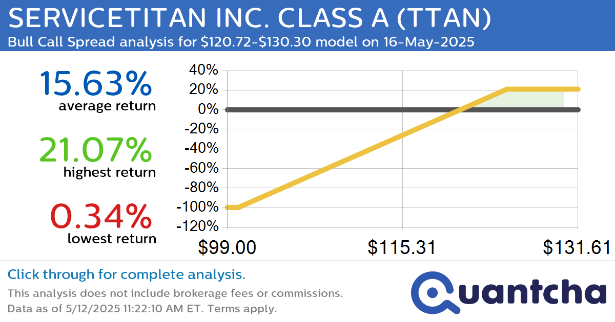 52-Week High Alert: Trading today’s movement in SERVICETITAN INC. CLASS A $TTAN