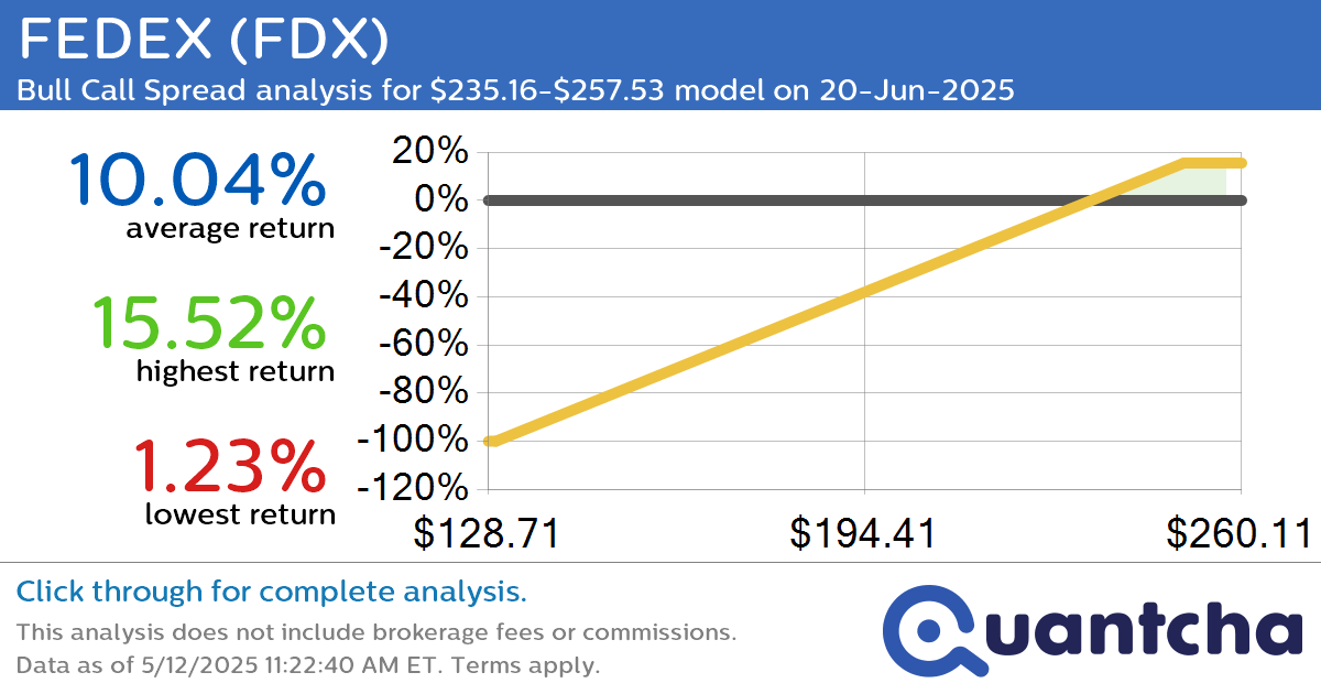 Big Gainer Alert: Trading today’s 7.4% move in FEDEX $FDX