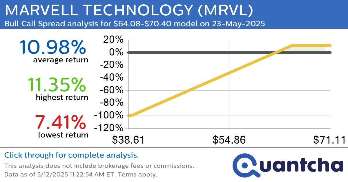 Big Gainer Alert: Trading today’s 7.3% move in MARVELL TECHNOLOGY $MRVL