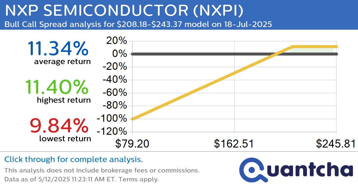 Big Gainer Alert: Trading today’s 7.6% move in NXP SEMICONDUCTOR $NXPI