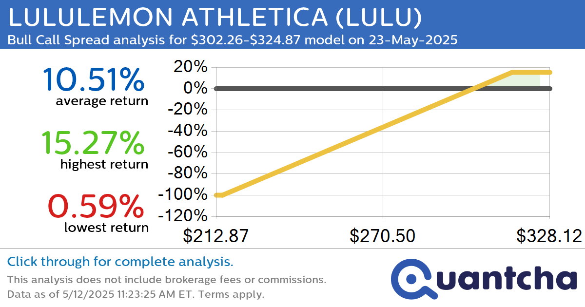 Big Gainer Alert: Trading today’s 7.9% move in LULULEMON ATHLETICA $LULU