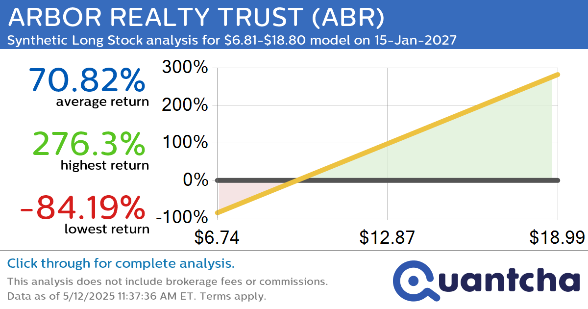Synthetic Long Discount Alert: ARBOR REALTY TRUST $ABR trading at a 10.09% discount for the 15-Jan-2027 expiration