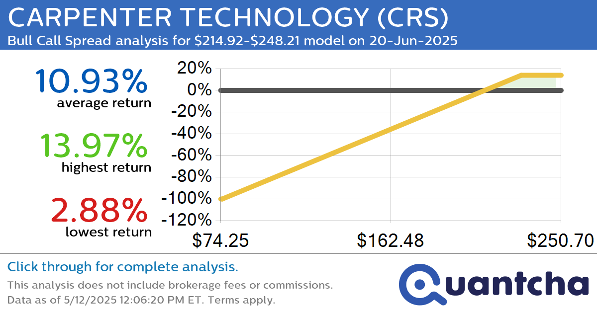 52-Week High Alert: Trading today’s movement in CARPENTER TECHNOLOGY $CRS