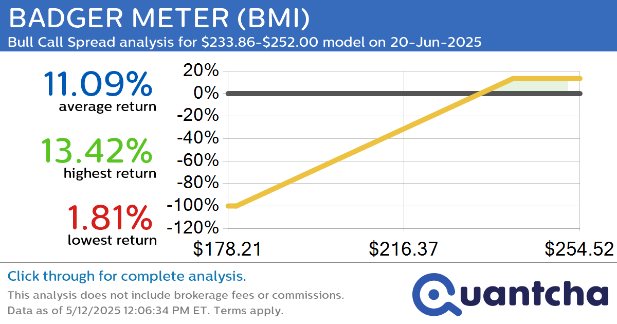 52-Week High Alert: Trading today’s movement in BADGER METER $BMI