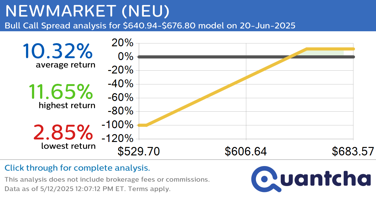 52-Week High Alert: Trading today’s movement in NEWMARKET $NEU