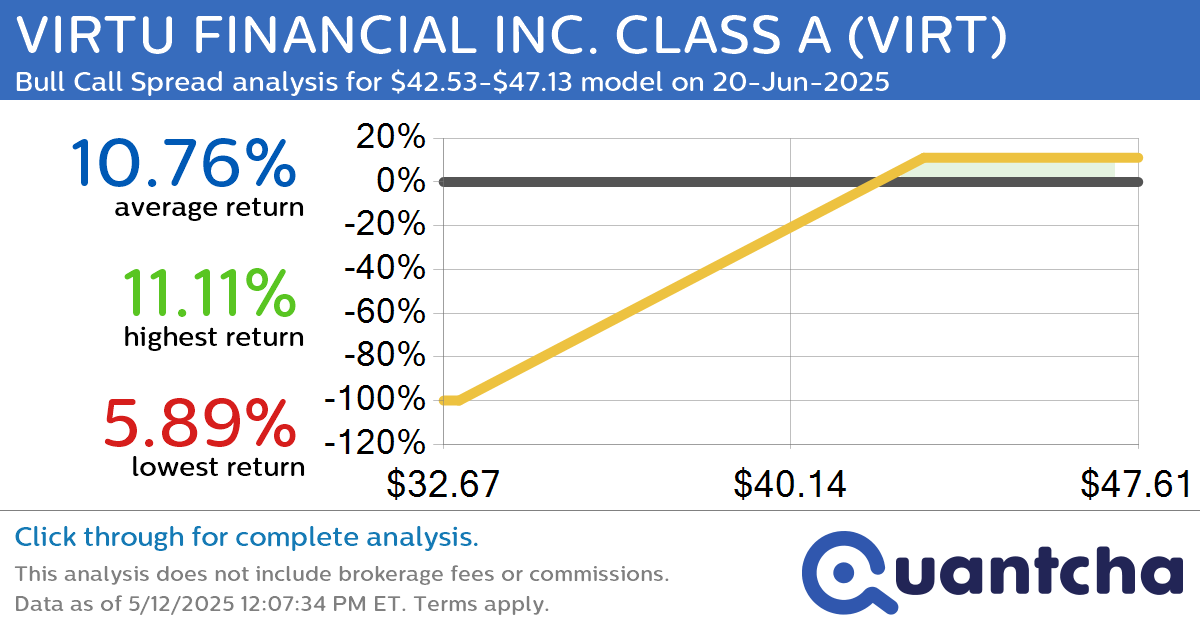 52-Week High Alert: Trading today’s movement in VIRTU FINANCIAL INC. CLASS A $VIRT
