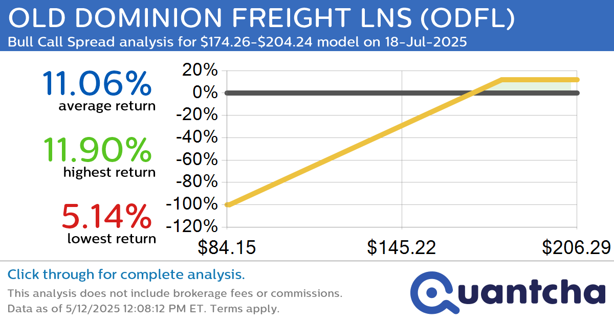 Big Gainer Alert: Trading today’s 9.2% move in OLD DOMINION FREIGHT LNS $ODFL