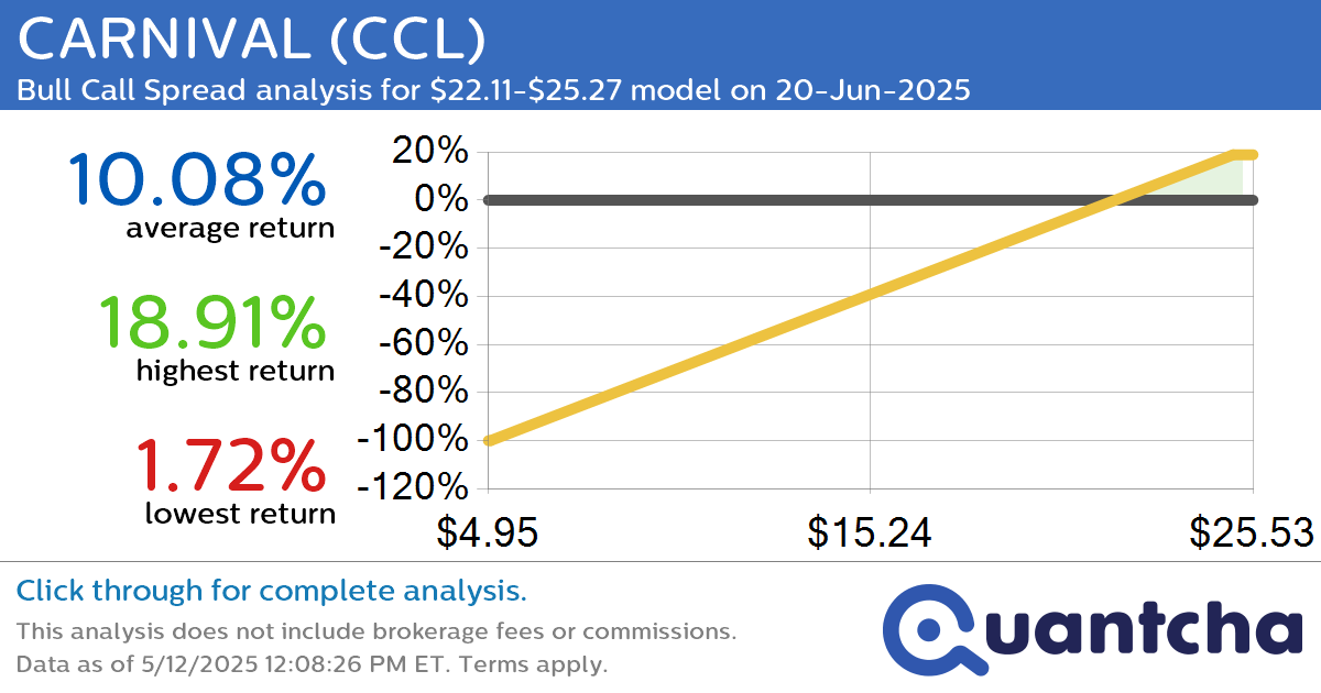 Big Gainer Alert: Trading today’s 9.0% move in CARNIVAL $CCL