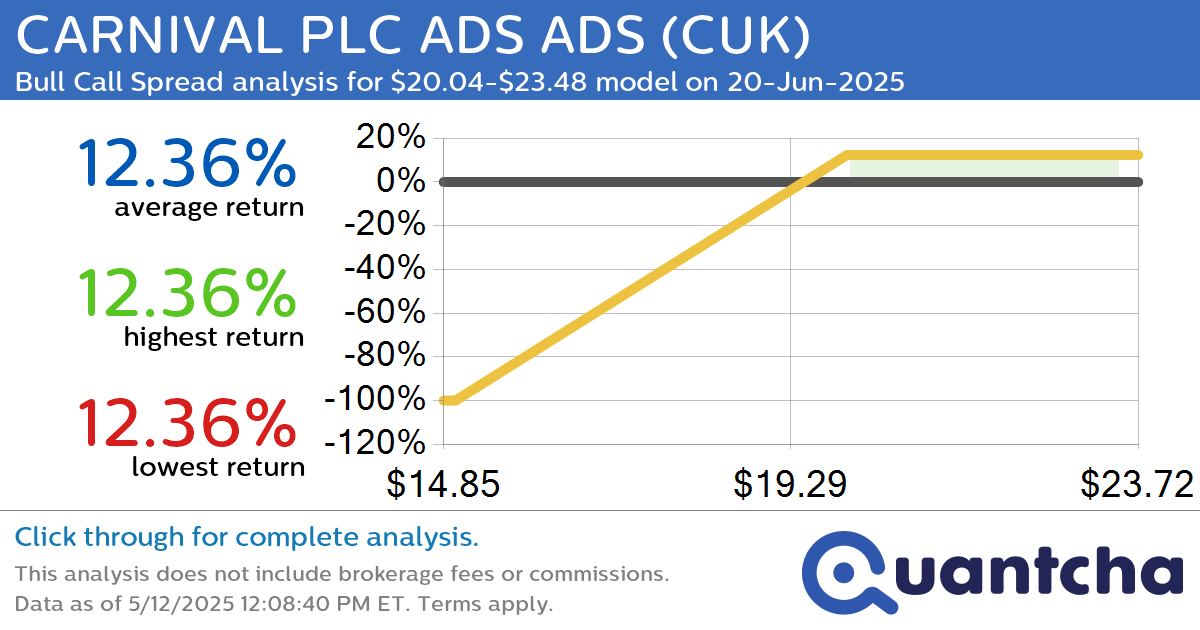 Big Gainer Alert: Trading today’s 8.3% move in CARNIVAL PLC ADS ADS $CUK