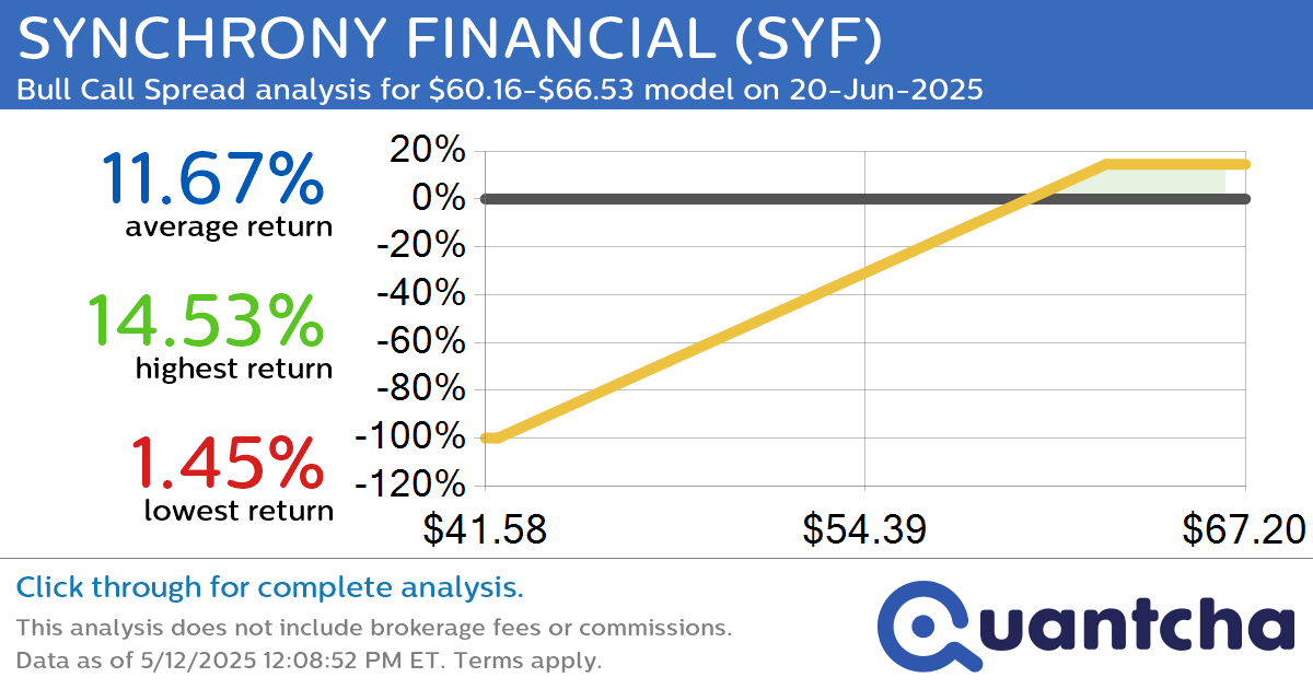 Big Gainer Alert: Trading today’s 7.6% move in SYNCHRONY FINANCIAL $SYF