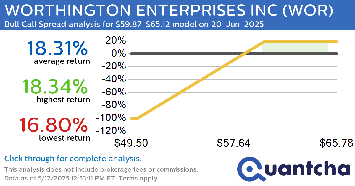 52-Week High Alert: Trading today’s movement in WORTHINGTON ENTERPRISES INC $WOR