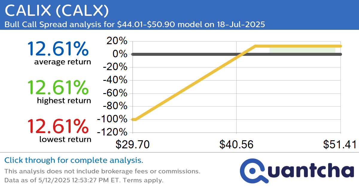 52-Week High Alert: Trading today’s movement in CALIX $CALX
