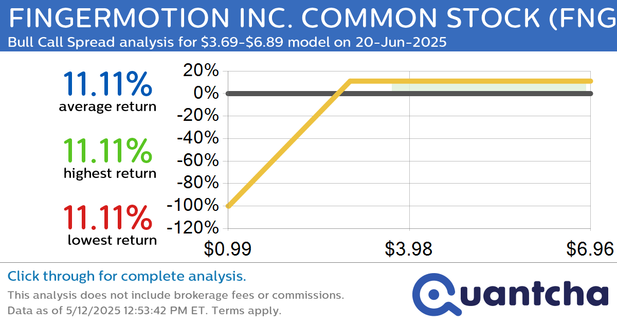 52-Week High Alert: Trading today’s movement in FINGERMOTION INC. COMMON STOCK $FNGR