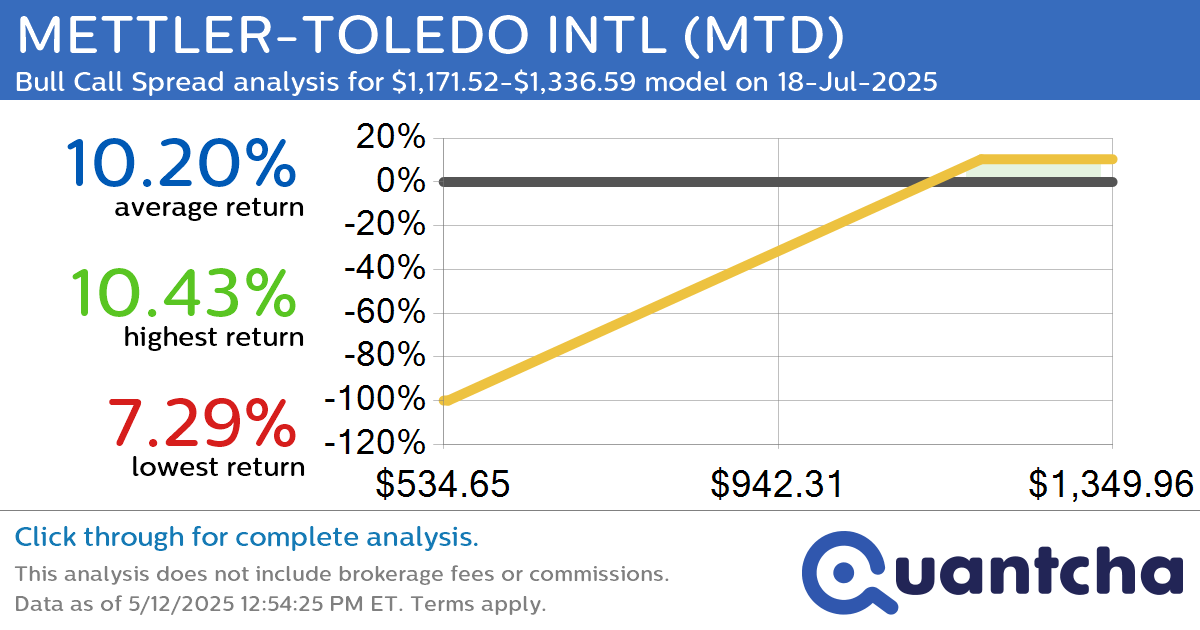 Big Gainer Alert: Trading today’s 7.5% move in METTLER-TOLEDO INTL $MTD