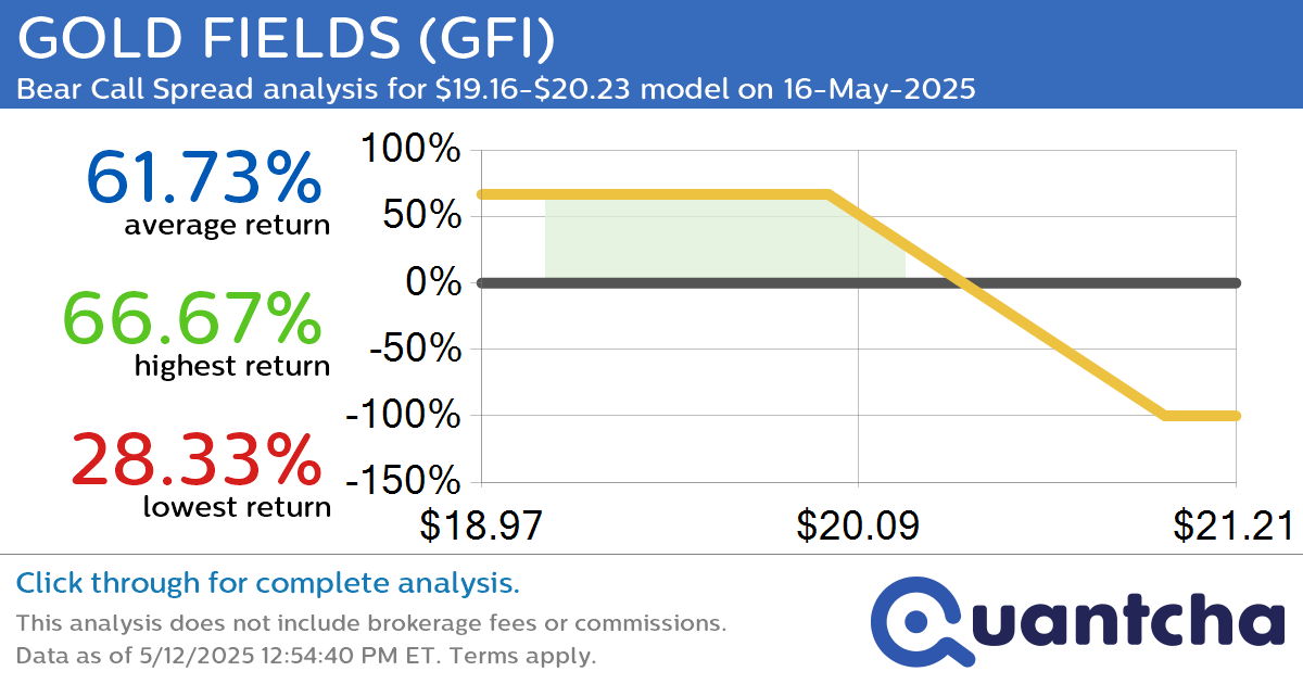 Big Loser Alert: Trading today’s -10.3% move in GOLD FIELDS $GFI