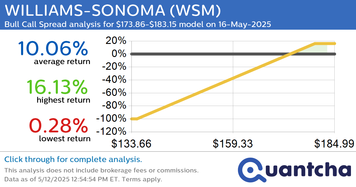 Big Gainer Alert: Trading today’s 8.4% move in WILLIAMS-SONOMA $WSM