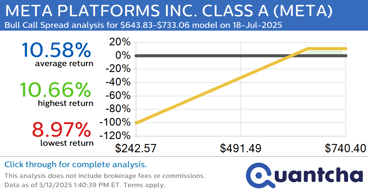 Big Gainer Alert: Trading today’s 7.8% move in META PLATFORMS INC. CLASS A $META