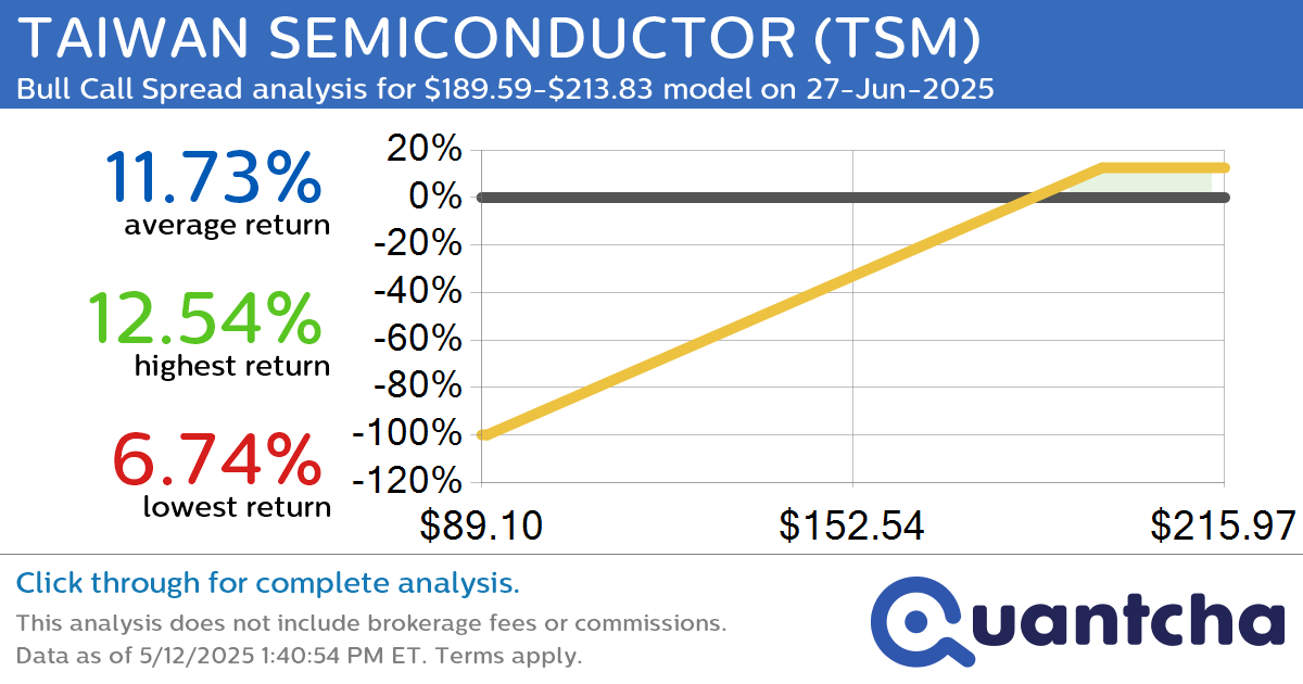Big Gainer Alert: Trading today’s 7.1% move in TAIWAN SEMICONDUCTOR $TSM