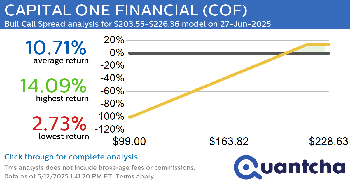 Big Gainer Alert: Trading today’s 8.1% move in CAPITAL ONE FINANCIAL $COF
