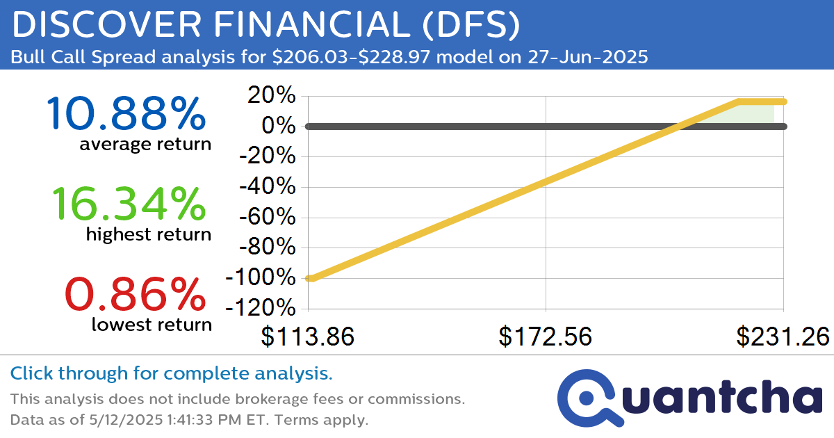 Big Gainer Alert: Trading today’s 8.1% move in DISCOVER FINANCIAL $DFS