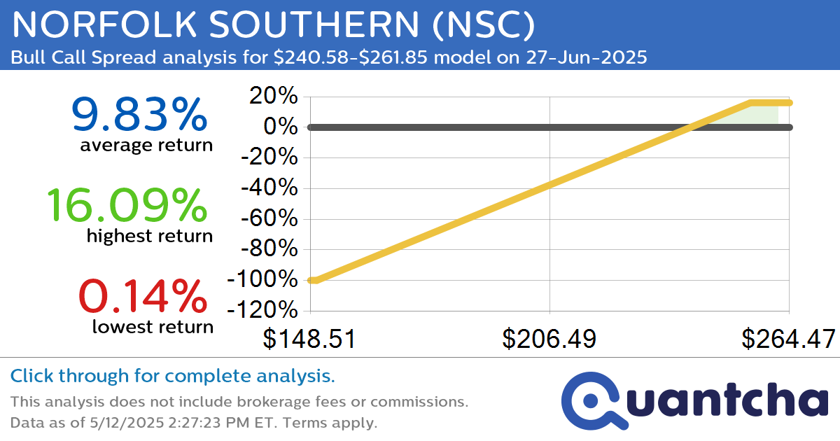 Big Gainer Alert: Trading today’s 7.0% move in NORFOLK SOUTHERN $NSC