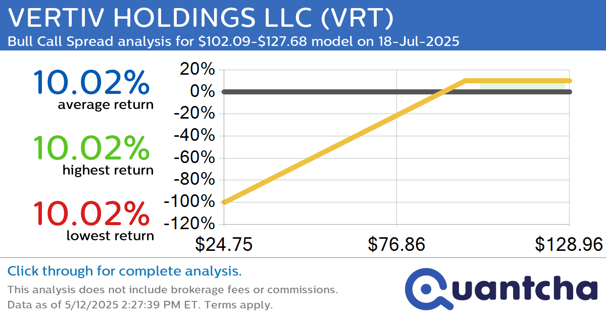 Big Gainer Alert: Trading today’s 7.6% move in VERTIV HOLDINGS LLC $VRT