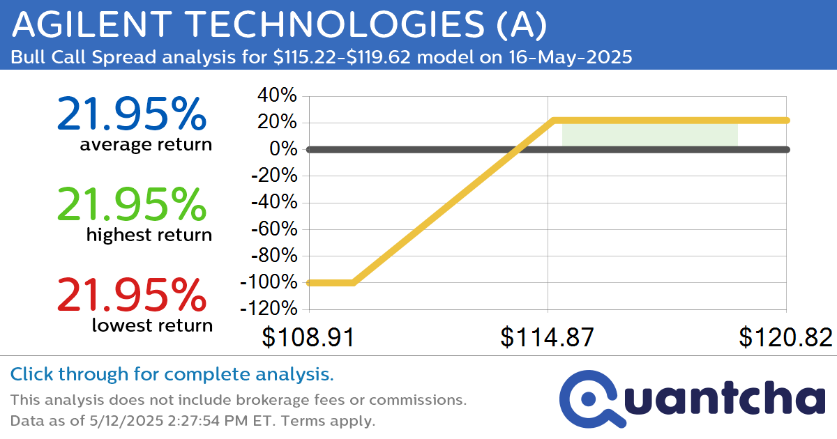 Big Gainer Alert: Trading today’s 7.7% move in AGILENT TECHNOLOGIES $A