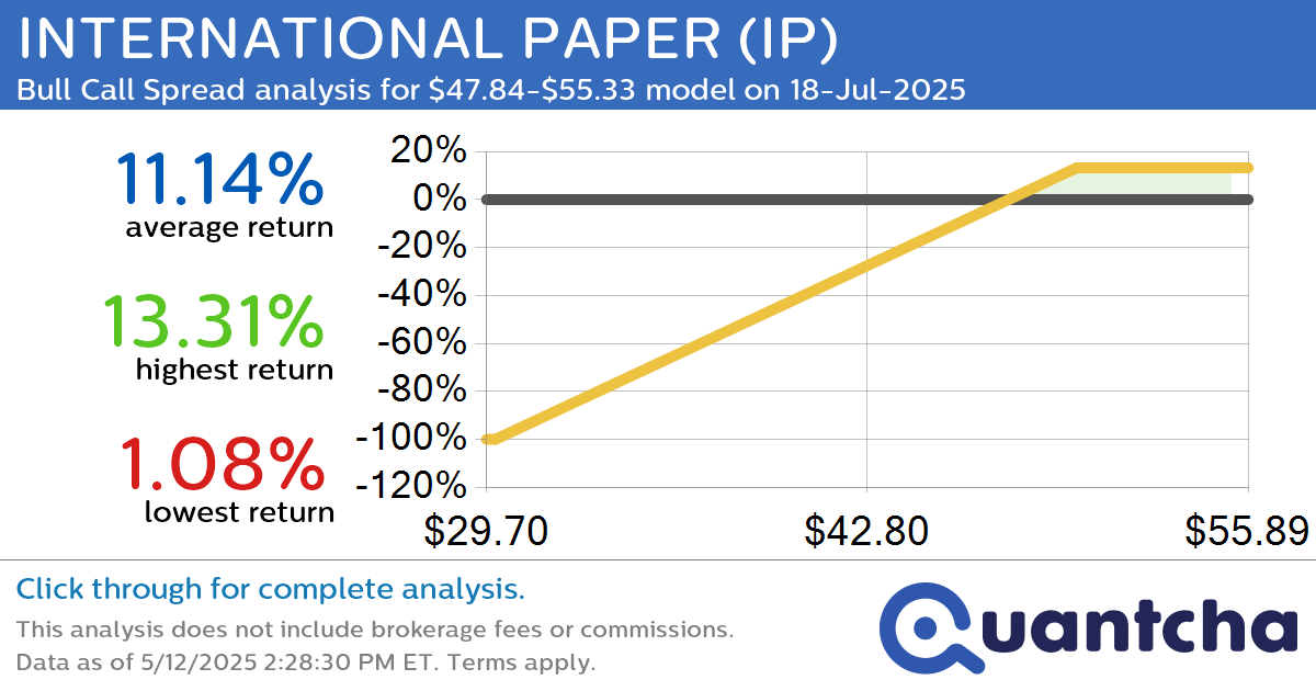 Big Gainer Alert: Trading today’s 7.2% move in INTERNATIONAL PAPER $IP