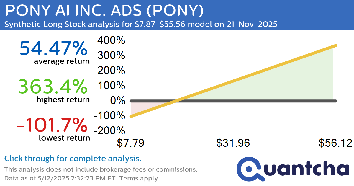 Synthetic Long Discount Alert: PONY AI INC. ADS $PONY trading at a 10.44% discount for the 21-Nov-2025 expiration