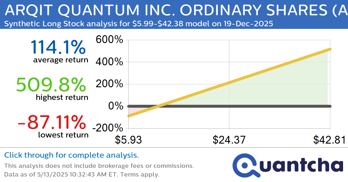 Synthetic Long Discount Alert: ARQIT QUANTUM INC. ORDINARY SHARES $ARQQ trading at a 27.20% discount for the 19-Dec-2025 expiration